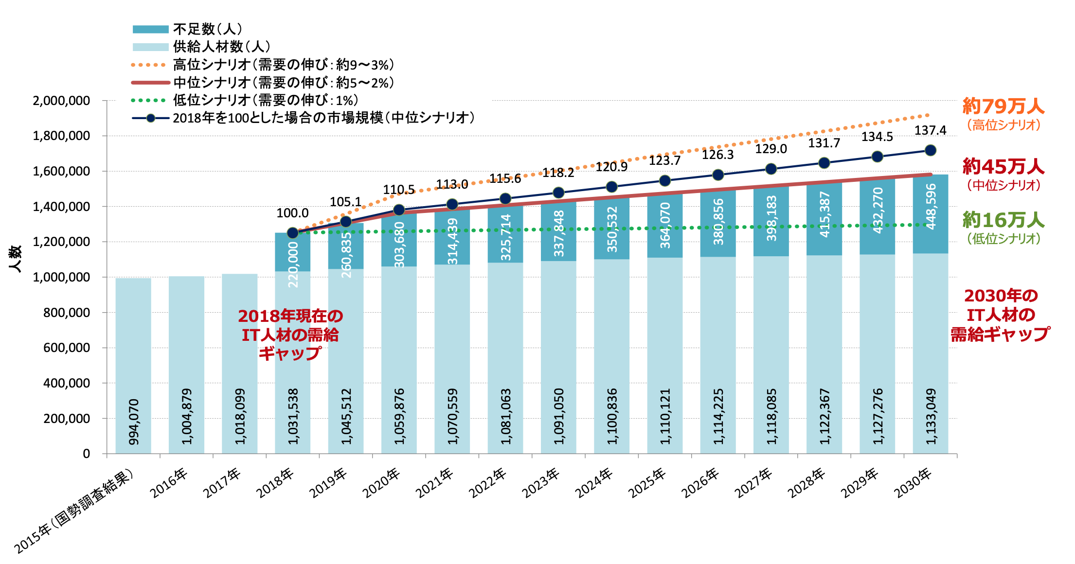 経済産業省によるIT 人材需給に関する調査